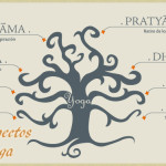 Los 8 pasos de la autentica práctica del YOGA
